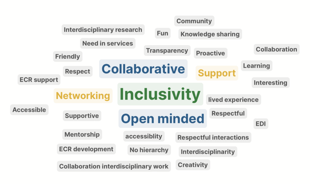 A word cloud of the interest group's ideas for our work.